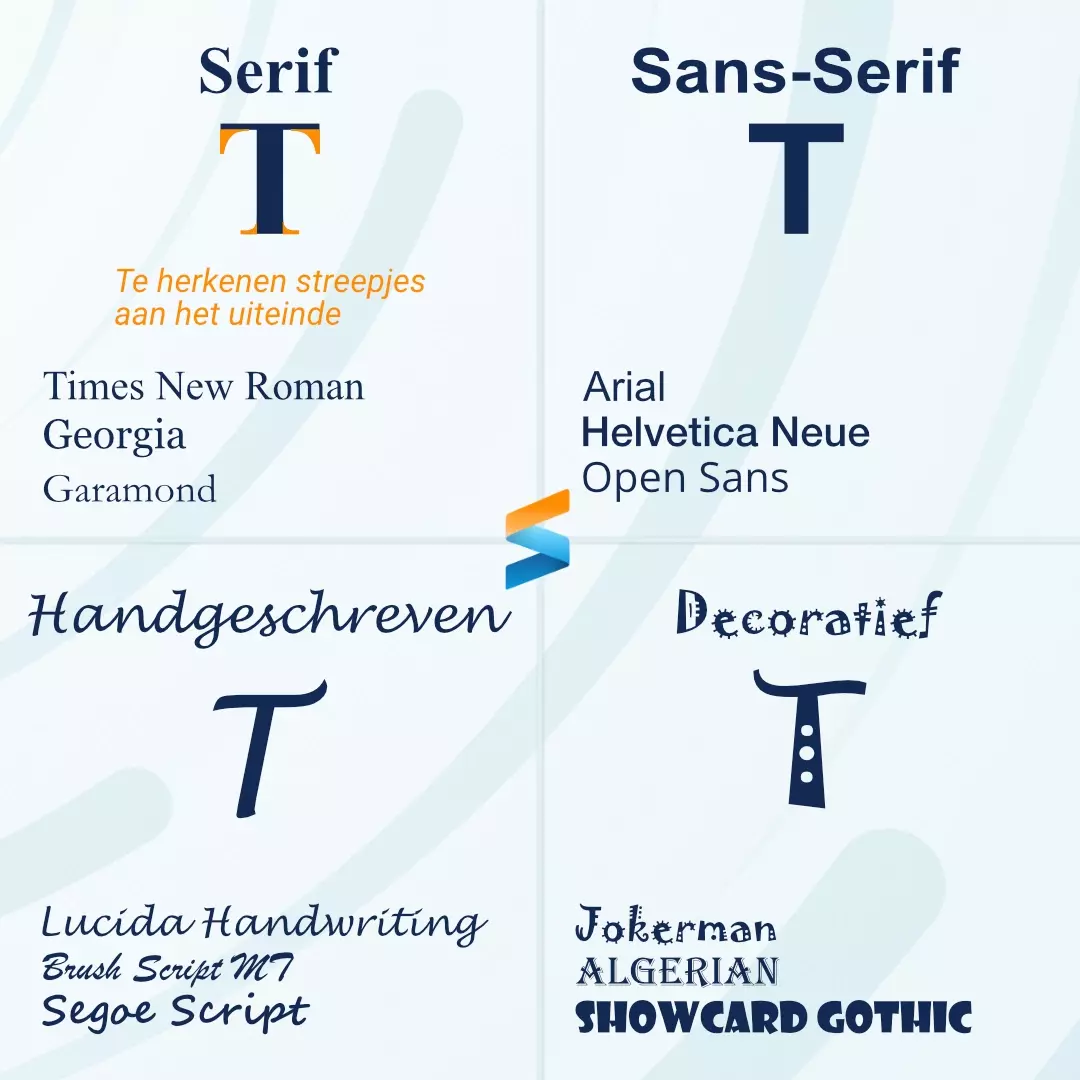 Overzichtsafbeelding van vier lettertypecategorieën met voorbeelden: Serif (Times New Roman, Georgia, Garamond), Sans-serif (Arial, Helvetica Neue, Open Sans), Handgeschreven (Lucida Handwriting, Brush Script MT, Segoe Script) en Decoratief (Jokerman, Algerian, Showcard Gothic).