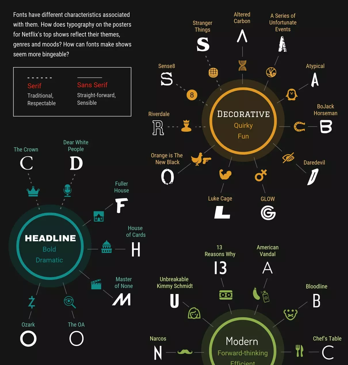 Infographic over de relatie tussen lettertypes en de thematische uitstraling van Netflix-series. Verdeeld in categorieën: Serif (traditioneel), Sans-serif (rechttoe-rechtaan), Decorative (grappig, speels), Headline (vet, dramatisch) en Modern (vooruitstrevend), met voorbeelden van series als Stranger Things, The Crown, Orange Is The New Black en 13 Reasons Why.